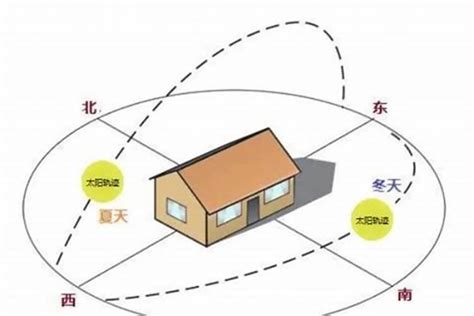 房屋 朝向|房子的朝向的怎么看的？